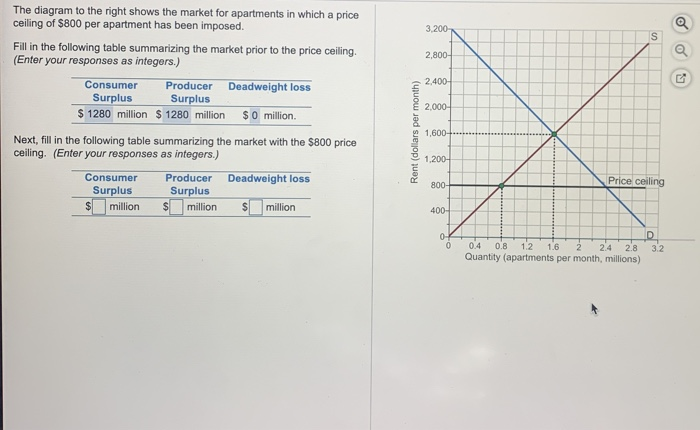 Solved The diagram to the right shows the market for | Chegg.com