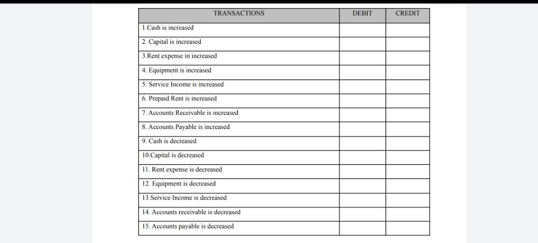 Solved Indicate the increase and decrease in each account by | Chegg.com