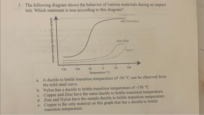 Solved 3. The Following Diagram Shows The Behavior Of | Chegg.com