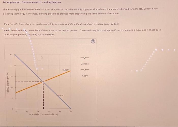 Solved 14. Application: Demand elasticity and agriculture | Chegg.com
