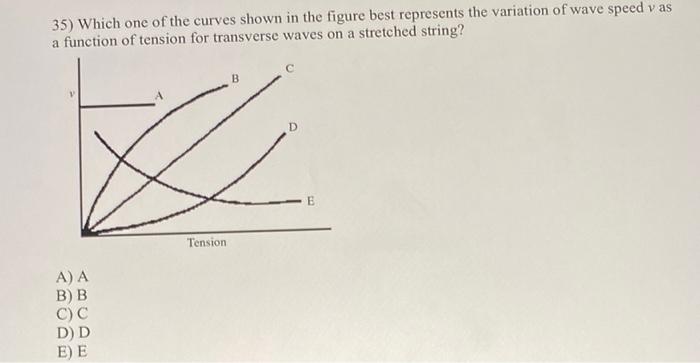 Solved 35) Which one of the curves shown in the figure best | Chegg.com