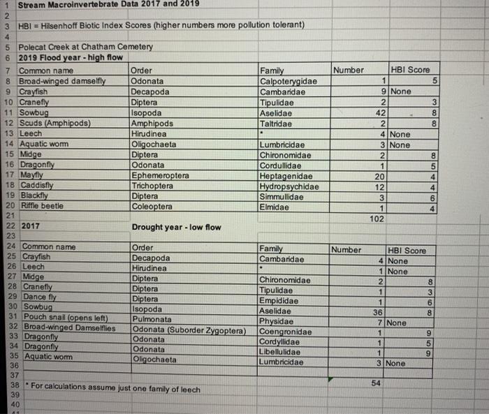 Solved 1 Stream Macroinvertebrate Data 2017 and 2019 2 3 HBI | Chegg.com