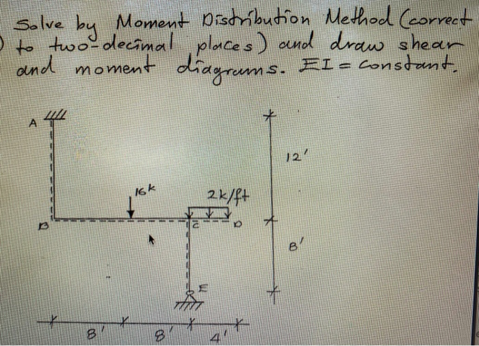 Solved Solve by Moment Distribution Method (correct to | Chegg.com