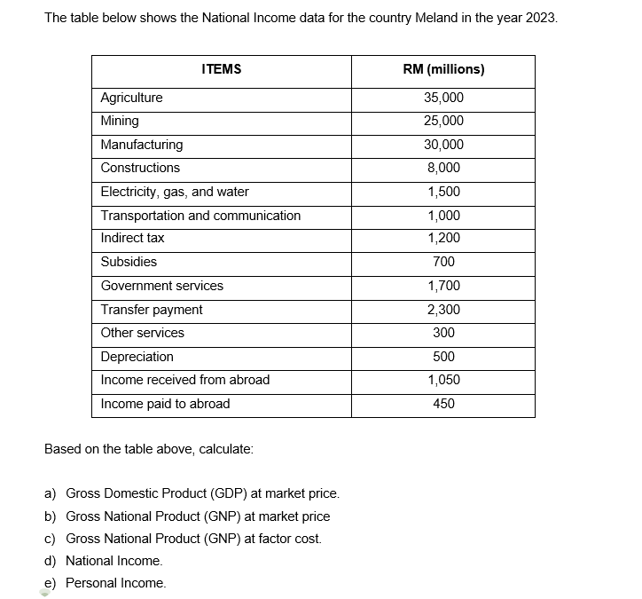 Solved The table below shows the National Income data for | Chegg.com