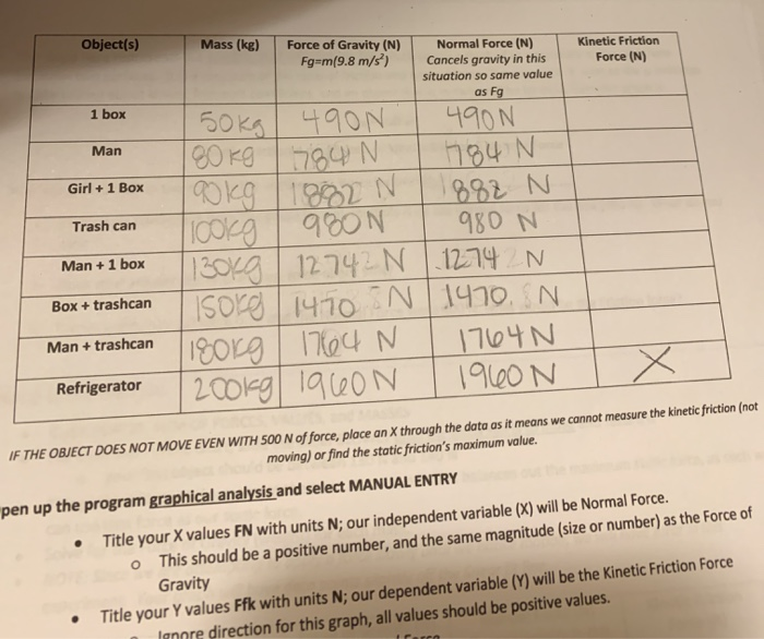 Object(s) Mass (kg) Force of Gravity (N) Fg=m(9.8 | Chegg.com