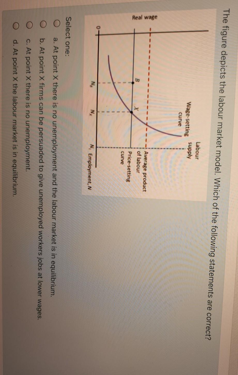 Solved The figure depicts the labour market model. Which of | Chegg.com