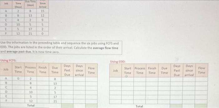 solved-find-average-flow-time-and-average-days-past-due-for-chegg