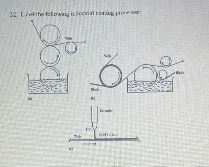 Solved 32. Label the following industrial coating processes: | Chegg.com