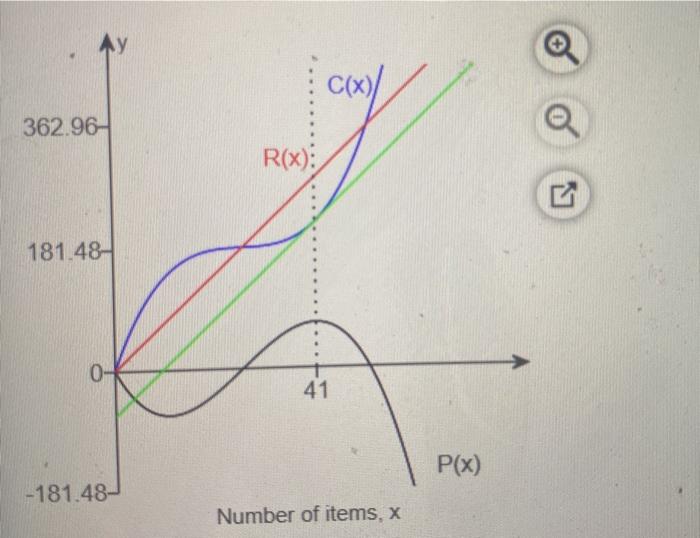 Solved For the cost function whose graph is shown to the | Chegg.com