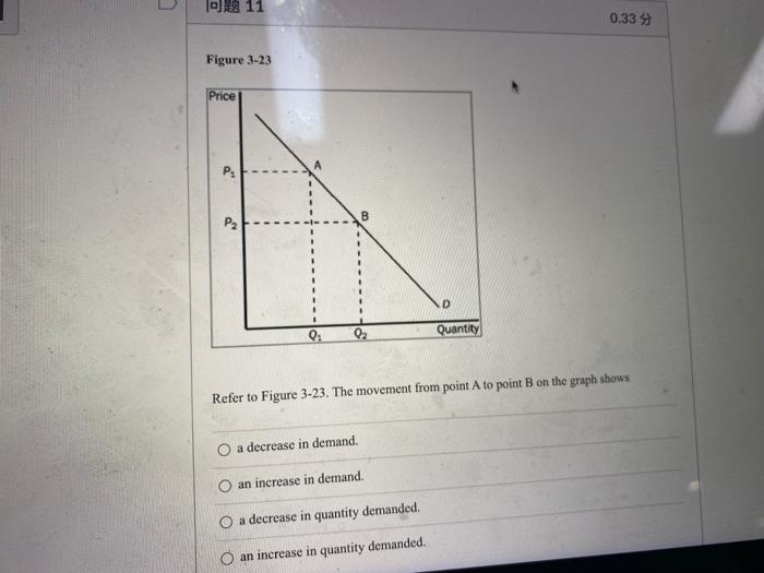 Solved 10 11 0.33 Figure 3-23 Price P. B P2 D Q: 02 Quantity | Chegg.com