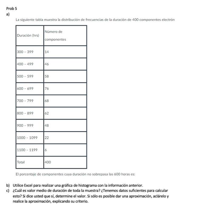 Prob 5 a) La siguiente tabla muestra la distribución de frecuencias de la duración de 400 componentes electrón Número de Dura