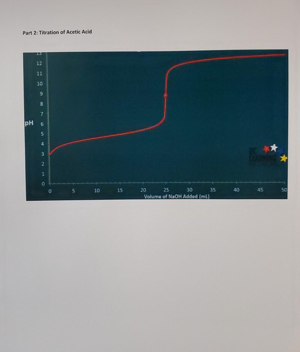 Solved Titration Curves Data Part 1: Titration of | Chegg.com