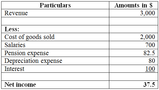 Food Pantry Financial Statements