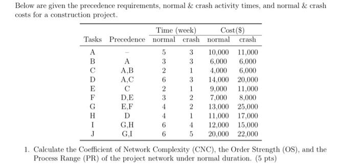 Solved Below are given the precedence requirements, normal | Chegg.com