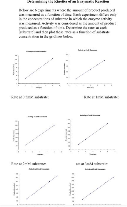 Rate Function Substrate determine the rates at each substrate and then plot | Chegg.com