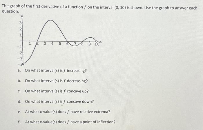 Solved The graph of the first derivative of a function f on | Chegg.com