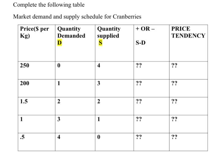 Solved Complete the following table Market demand and supply | Chegg.com