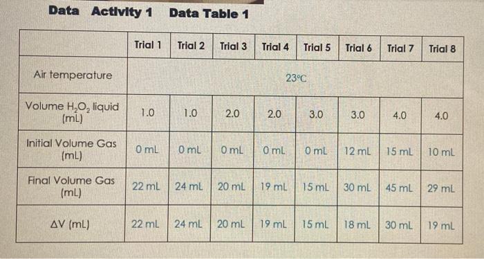 Data Activity 1 Data Table 1 Trial 1 Trial 2 Trial 3 | Chegg.com