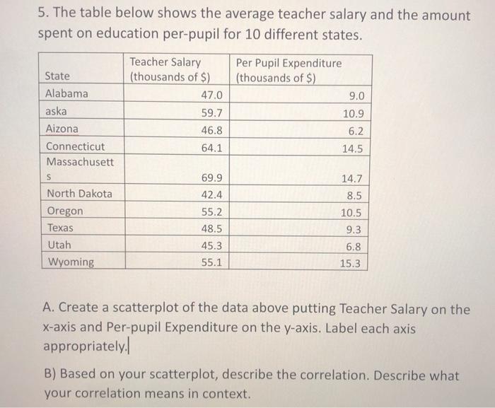 Solved 5. The Table Below Shows The Average Teacher Salary | Chegg.com