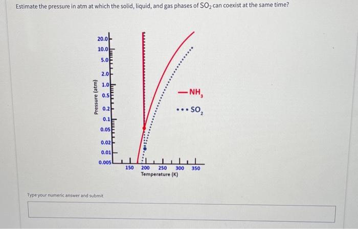 Estimate the pressure in atm at which the solid, liquid, and gas phases of \( \mathrm{SO}_{2} \) can coexist at the same time