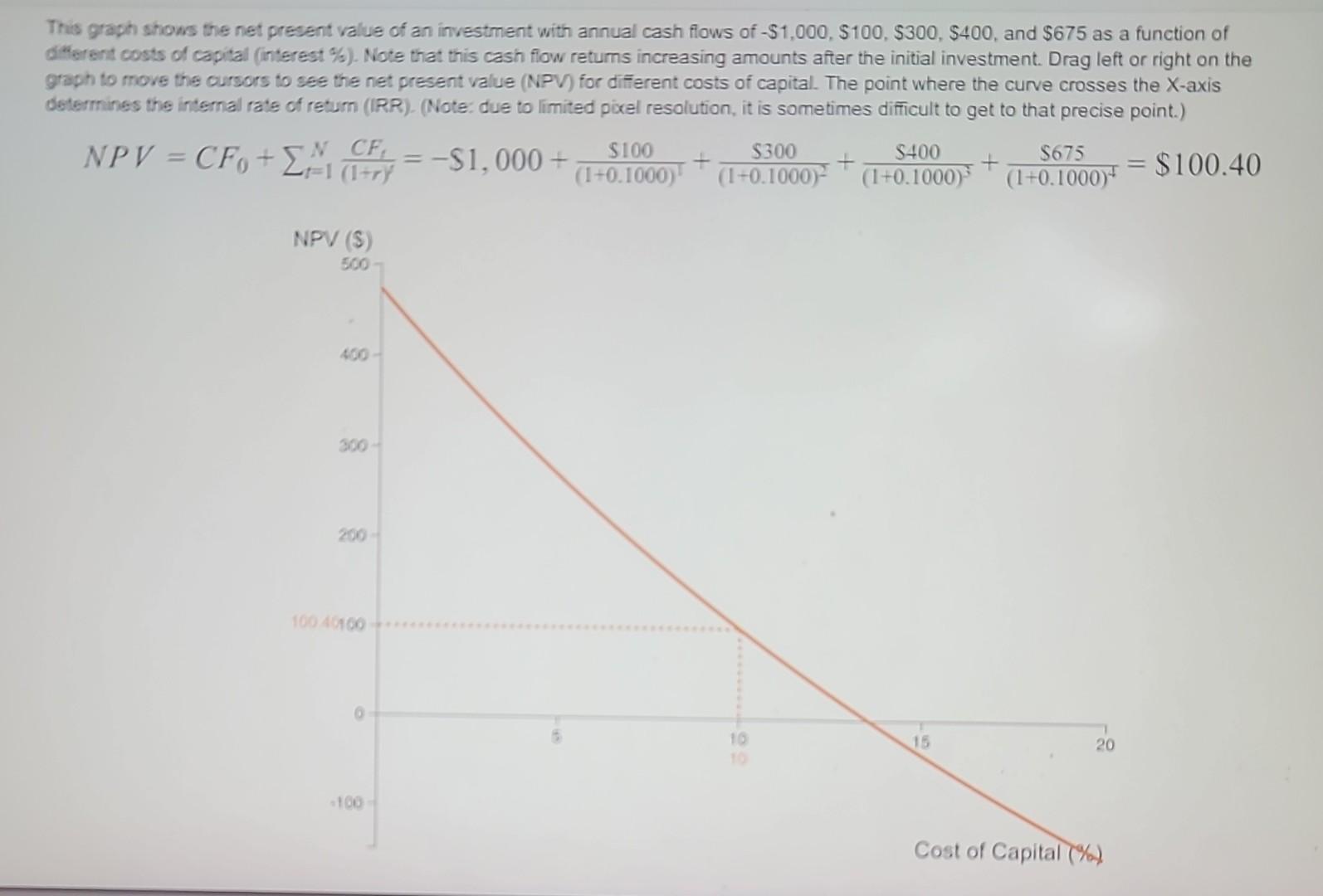 Solved This graph shows the net present value of an | Chegg.com