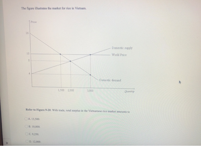 Solved The figure illustrates the market for rice in | Chegg.com