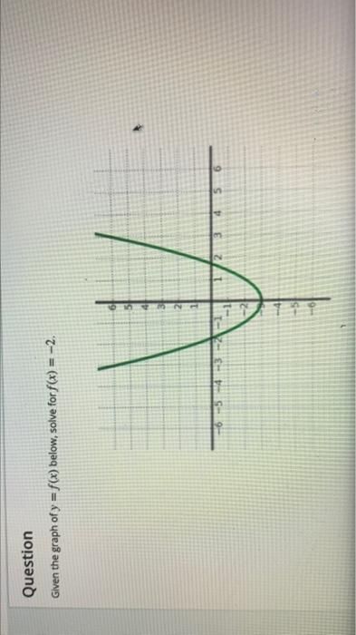 Solved Question Given the graph of y = f(x) below, solve for | Chegg.com