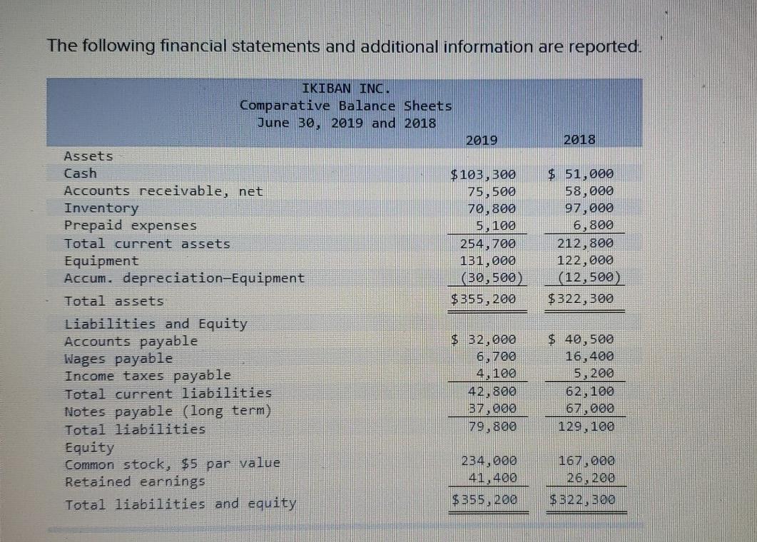 Solved The Following Financial Statements And Additional | Chegg.com