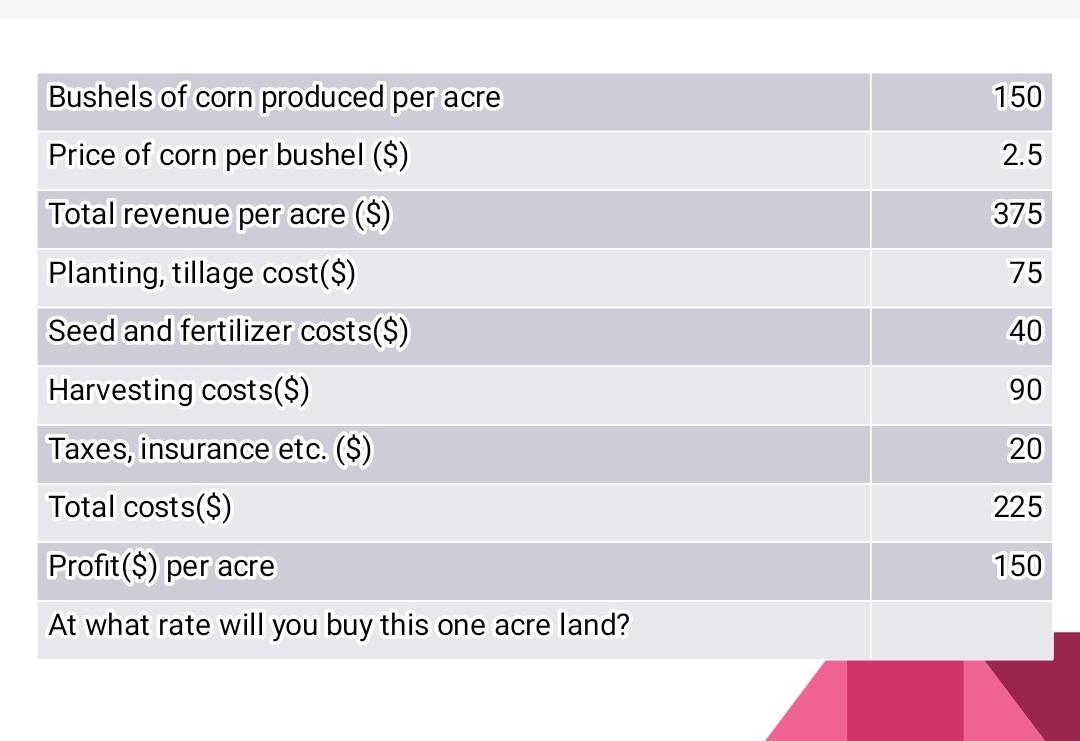 Solved Bushels of corn produced per acrePrice of corn per | Chegg.com
