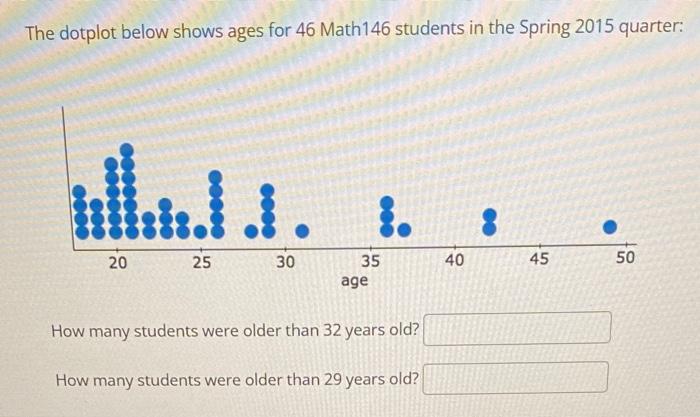 Solved The dotplot below shows ages for 46 Math146 students | Chegg.com