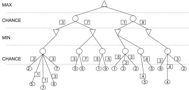 Solved Below is a 2 player zero-sum game with chance nodes. | Chegg.com