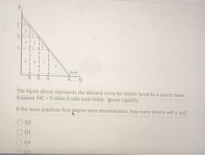 Solved The figure above represents the demand curve for | Chegg.com