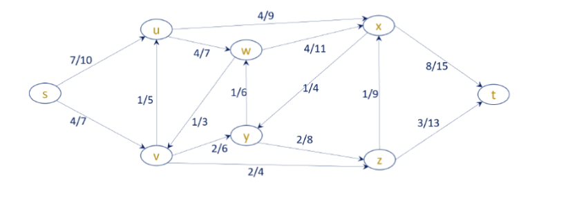 Solved Consider the following flow network.(a) ﻿Draw the | Chegg.com