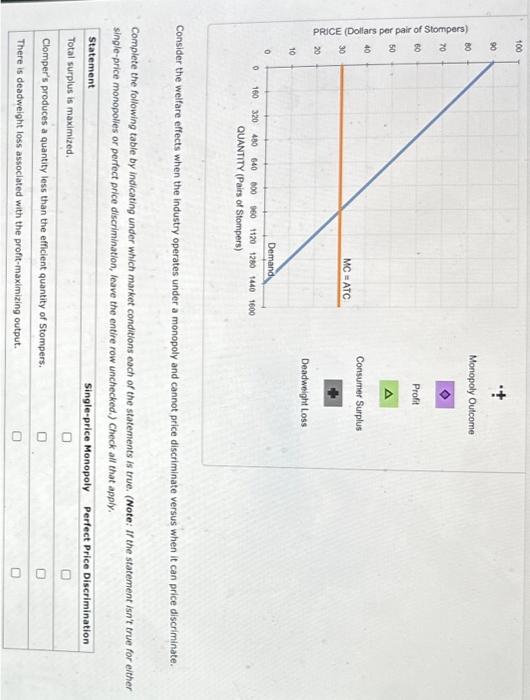 Solved Suppose Clomper's is a monopolist that manufactures | Chegg.com