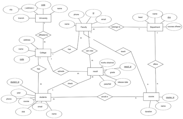 Solved For The Following E-r Diagram, Please Provide A 