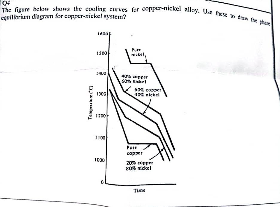 Solved The figure below shows the cooling curves for | Chegg.com