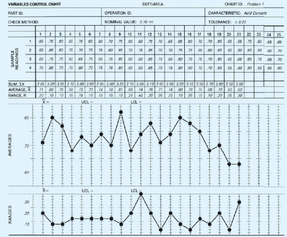 Solved Using Excel Write A Template For X And S Charts And Deter Chegg Com