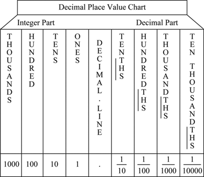 Place Value Chart Example
