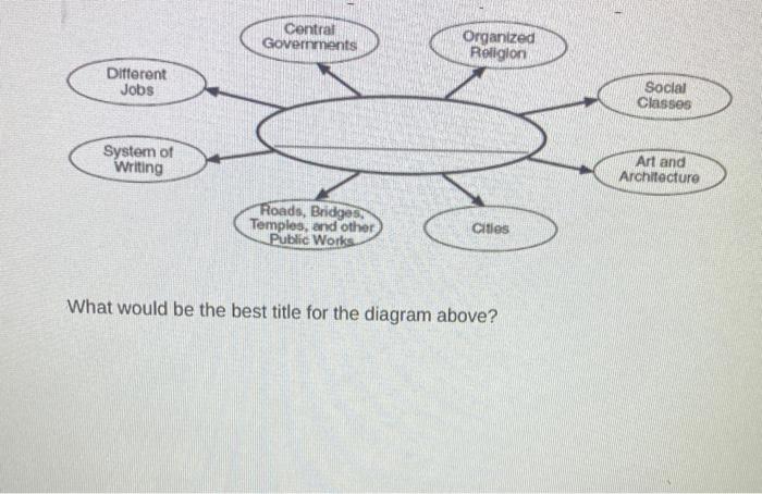 what-would-be-the-best-title-for-the-diagram-above-chegg