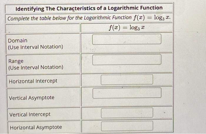 Solved Identifying The Characteristics of a Logarithmic | Chegg.com
