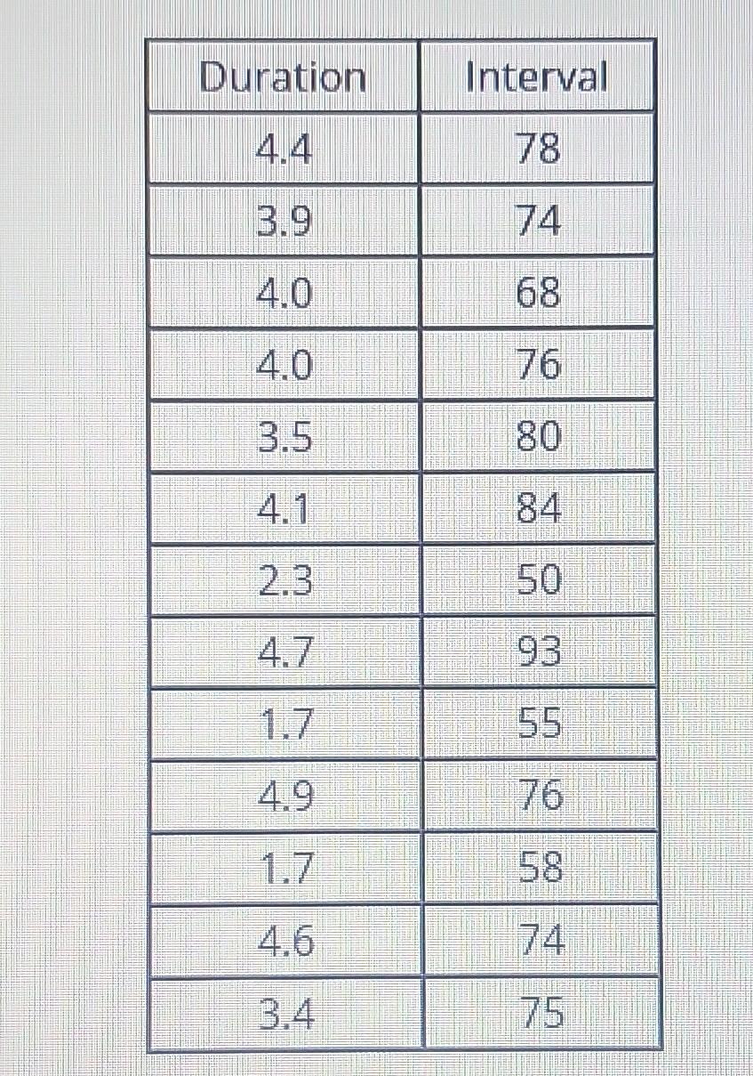 Duration Interval Solved Question The data below show the duration of 13 | Chegg.com