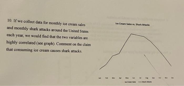 Solved 10. If we collect data for monthly ice cream sales | Chegg.com