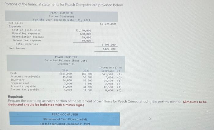 Solved Portions of the financial statements for Peach | Chegg.com