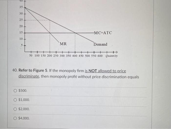 40. Refer to Figure 5. If the monopoly firm is NOT allowed to price discriminate, then monopoly profit without price discrimi