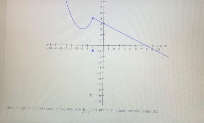 Solved Given The Graph Of F Chegg Com