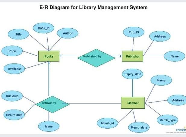 Solved Convert Hotel Management E-R and Library Management | Chegg.com