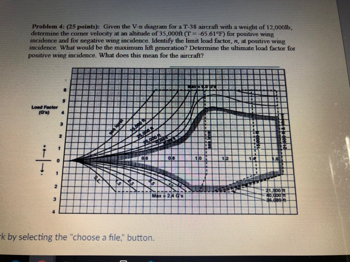 Solved Problem 4: (25 points): Given the V-n diagram for a | Chegg.com