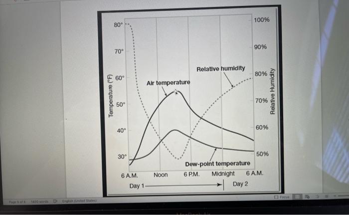 Correlation between temperature and relative humidity in the study area