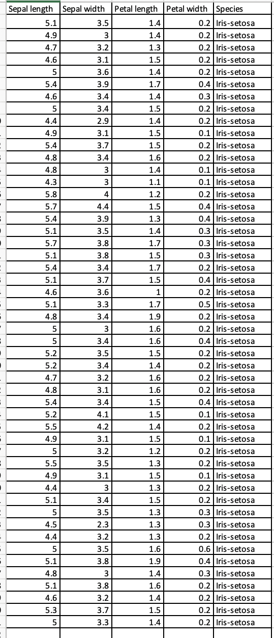 Solved The famous iris dataset (the first sheet of the | Chegg.com