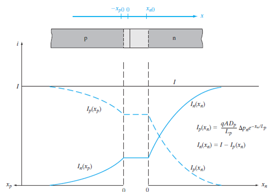 Solved: Assume that an abrupt Si p-n junction with area 10–4 cm ...